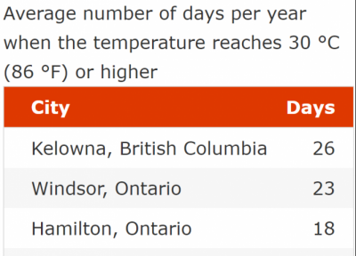 گرم ترین شهر کانادا ویندسور در انتاریوویکتوریا در بریتیش کلمبیاسانشاین کوست در بریتیش کلمبیااوسویوس در بریتیش کلمبیاکلونا در بریتیش کلمبیا
